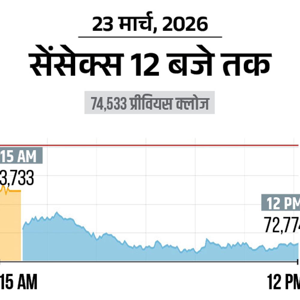 सेंसेक्स में 2000 अंक की गिरावट:72,600 पर कारोबार कर रहा, निफ्टी 650 अंक टूटा; बैंकिंग और ऑटो शेयर्स में ज्यादा बिकवाली