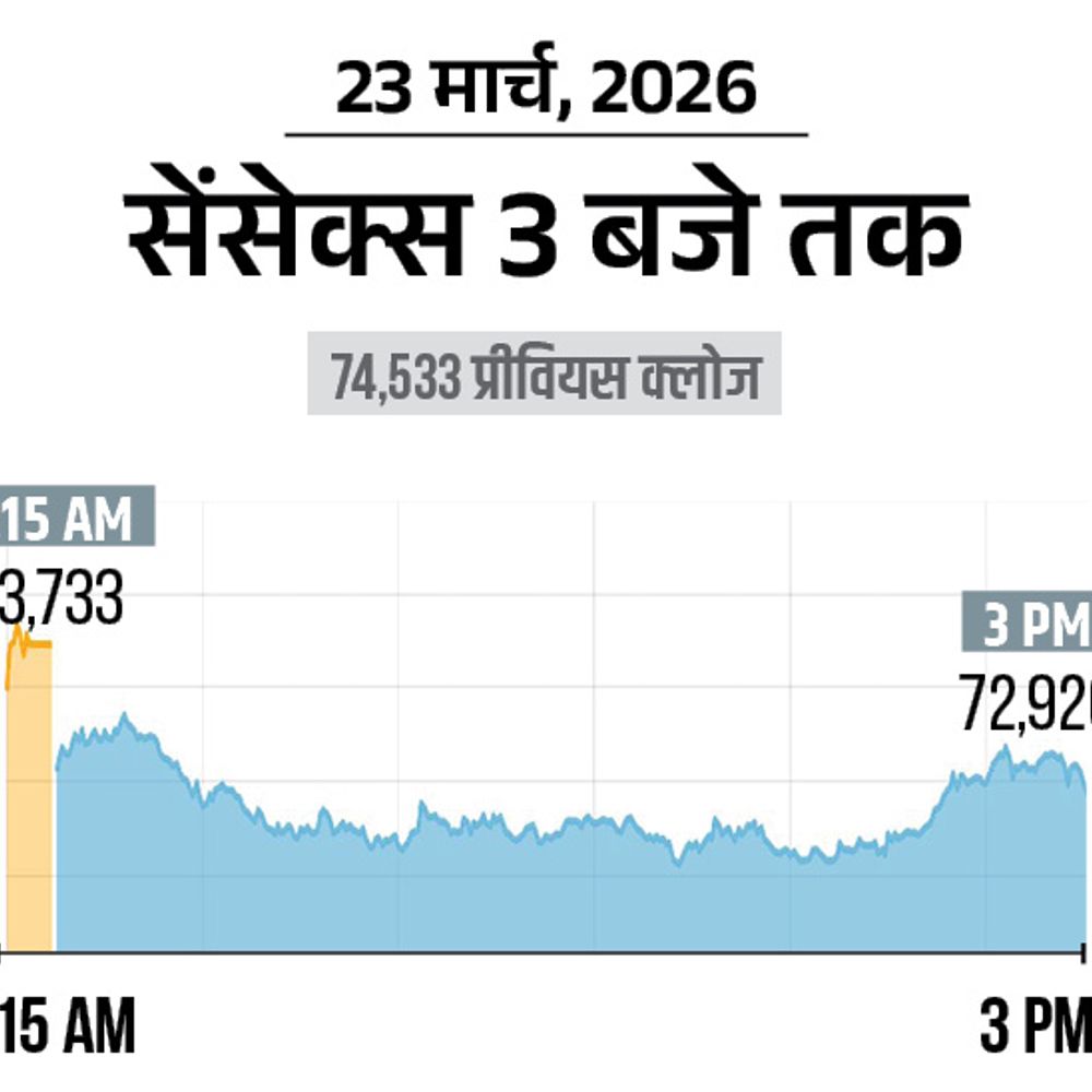 सेंसेक्स में 1700 अंक की गिरावट:72,900 पर कारोबार कर रहा, निफ्टी 600 अंक टूटा; बैंकिंग और ऑटो शेयर्स में ज्यादा बिकवाली