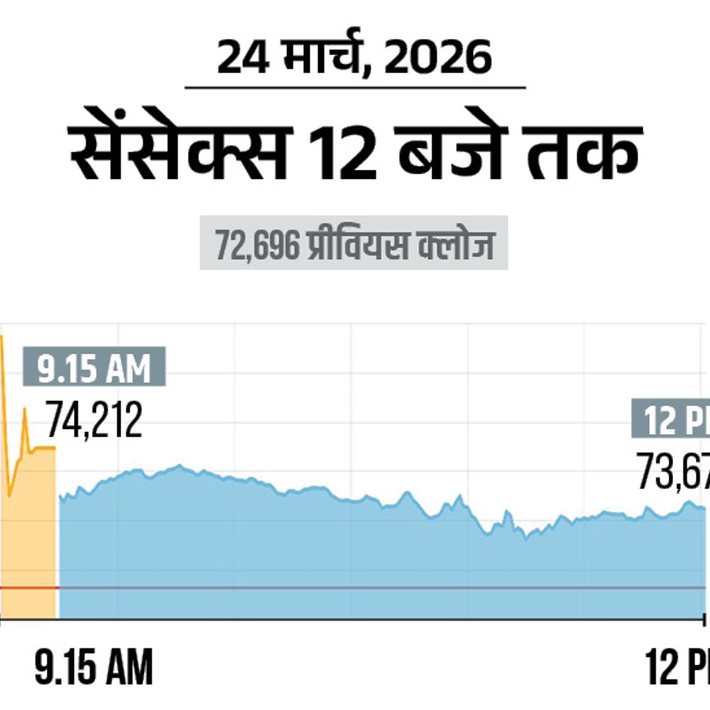 सेंसेक्स 800 अंक चढ़कर 73,500 पर आया:निफ्टी में भी 250 अंकों की तेजी; बैंकिंग और ऑटो सेक्टर के शेयरों में सबसे ज्यादा खरीदारी