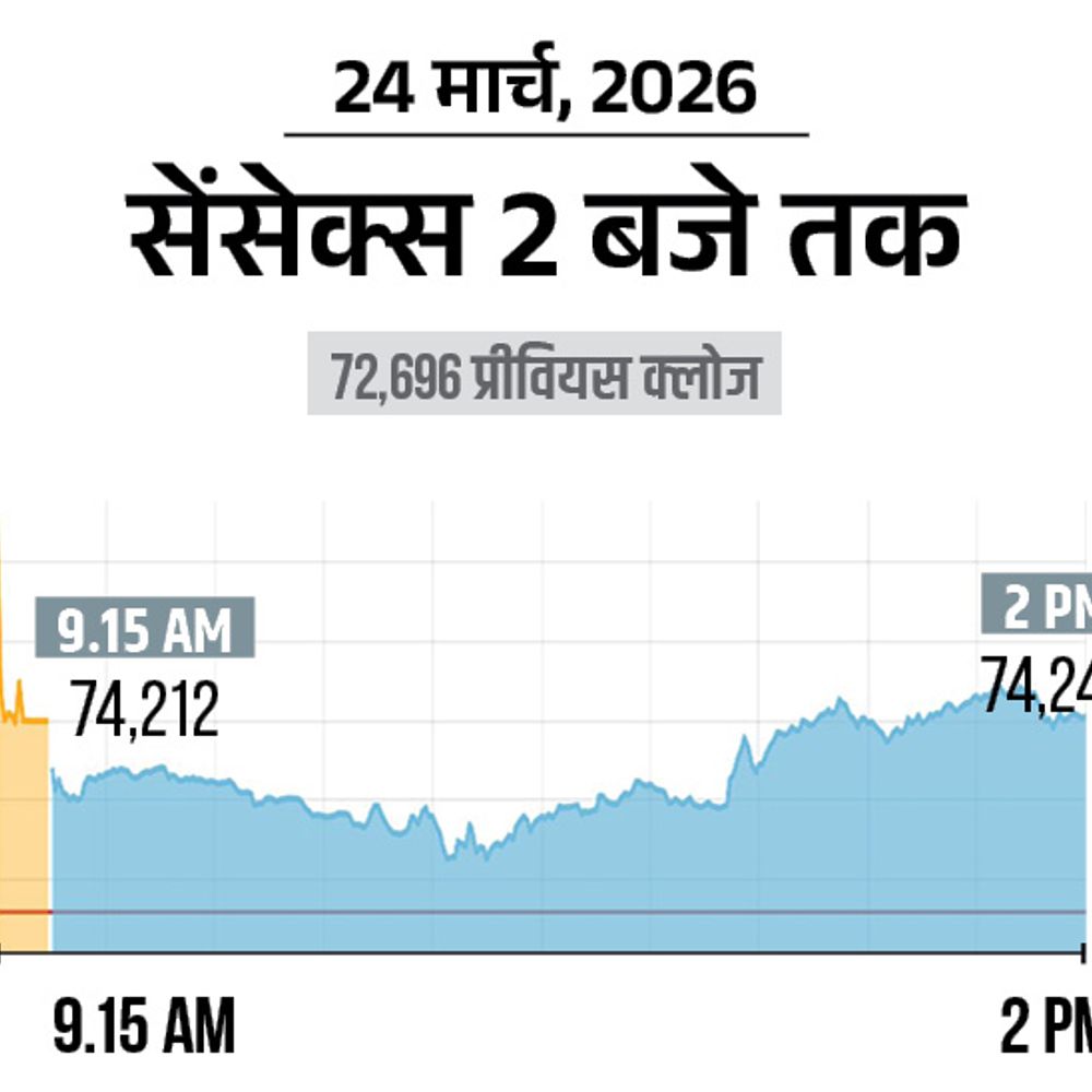 सेंसेक्स 1300 अंक चढ़कर 74,000 पर पहुंचा:निफ्टी में भी 400 अंकों की तेजी; बैंकिंग और ऑटो सेक्टर के शेयरों में सबसे ज्यादा खरीदारी