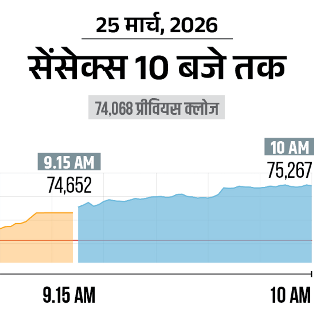 सेंसेक्स में 1,200 अंक की तेजी:  75,300 पर कारोबार कर रहा, निफ्टी भी 400 अंक चढ़ा; ऑटो और बैंकिंग शेयर्स में ज्यादा बढ़त