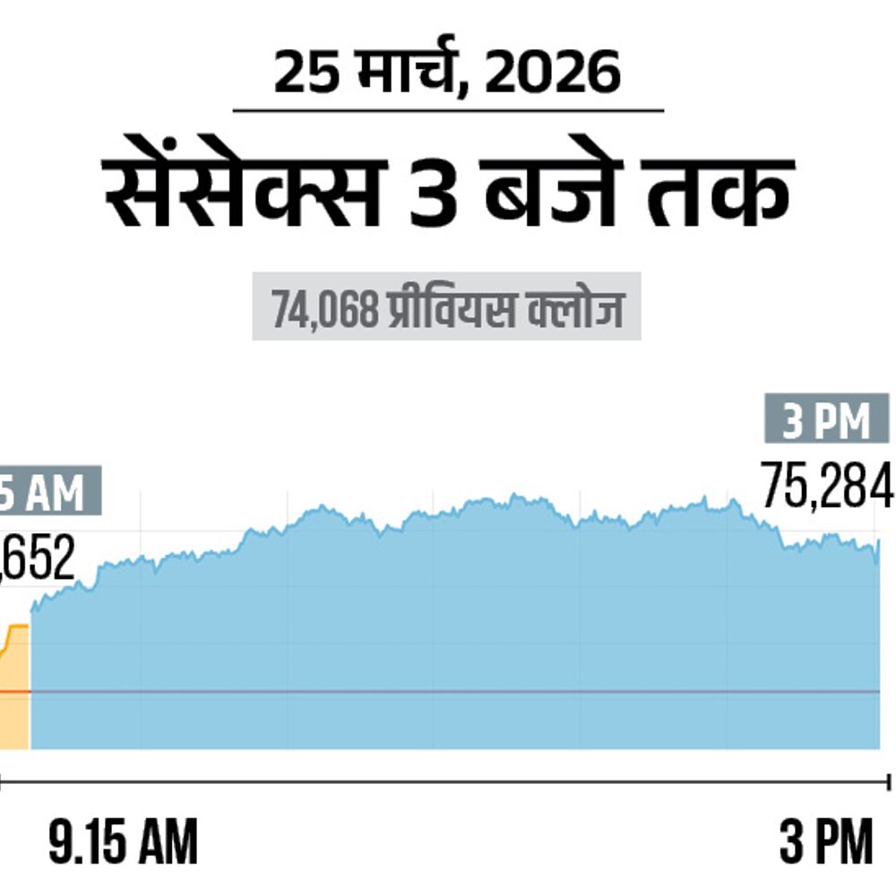 सेंसेक्स 1205 अंक चढ़कर 75,273 पर बंद:निफ्टी में भी 394 अंक की तेजी रही, ऑटो और बैंकिंग शेयर्स में ज्यादा खरीदारी