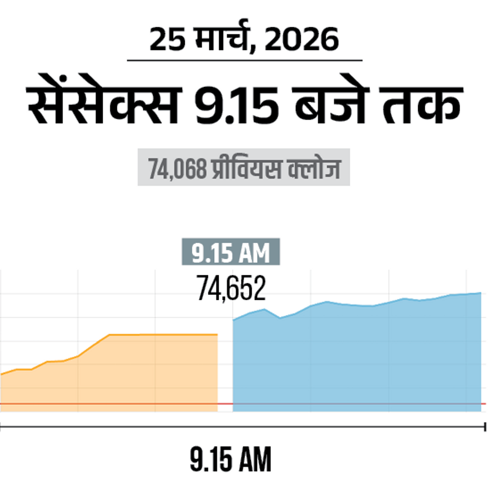 सेंसेक्स में 1,000 अंक की तेजी:  75,100 पर कारोबार कर रहा, निफ्टी भी 300 अंक चढ़ा; ऑटो और बैंकिंग शेयर्स में ज्यादा बढ़त