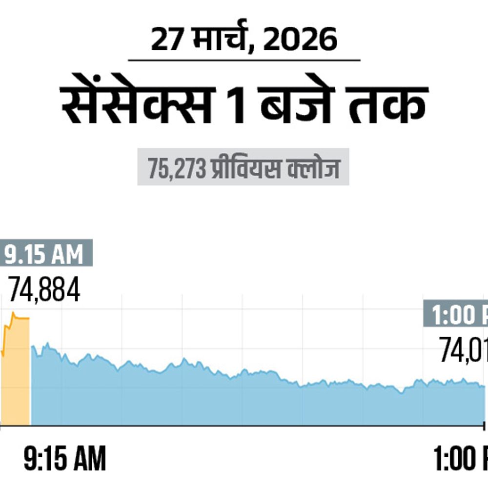 सेंसेक्स 1500 अंक गिरकर 73,700 पर आया:निफ्टी 450 अंक टूटा, 22,850 पर कारोबार कर रहा; ऑटो और बैंकिंग शेयरों में बिकवाली