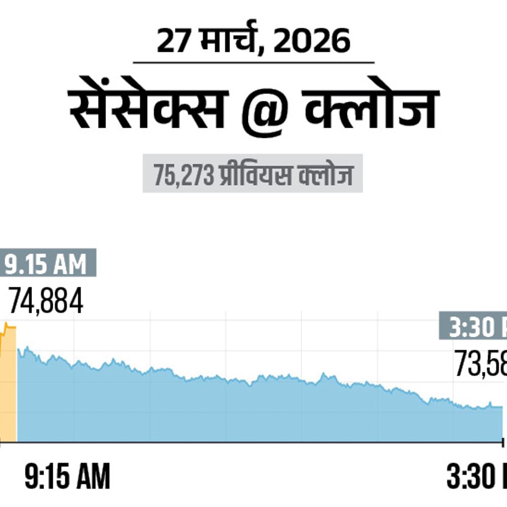 सेंसेक्स 1690 अंक गिरकर 73,583 पर आया:निफ्टी 486 अंक टूटा, 22820 पर बंद; ऑटो और बैंकिंग शेयरों में बिकवाली
