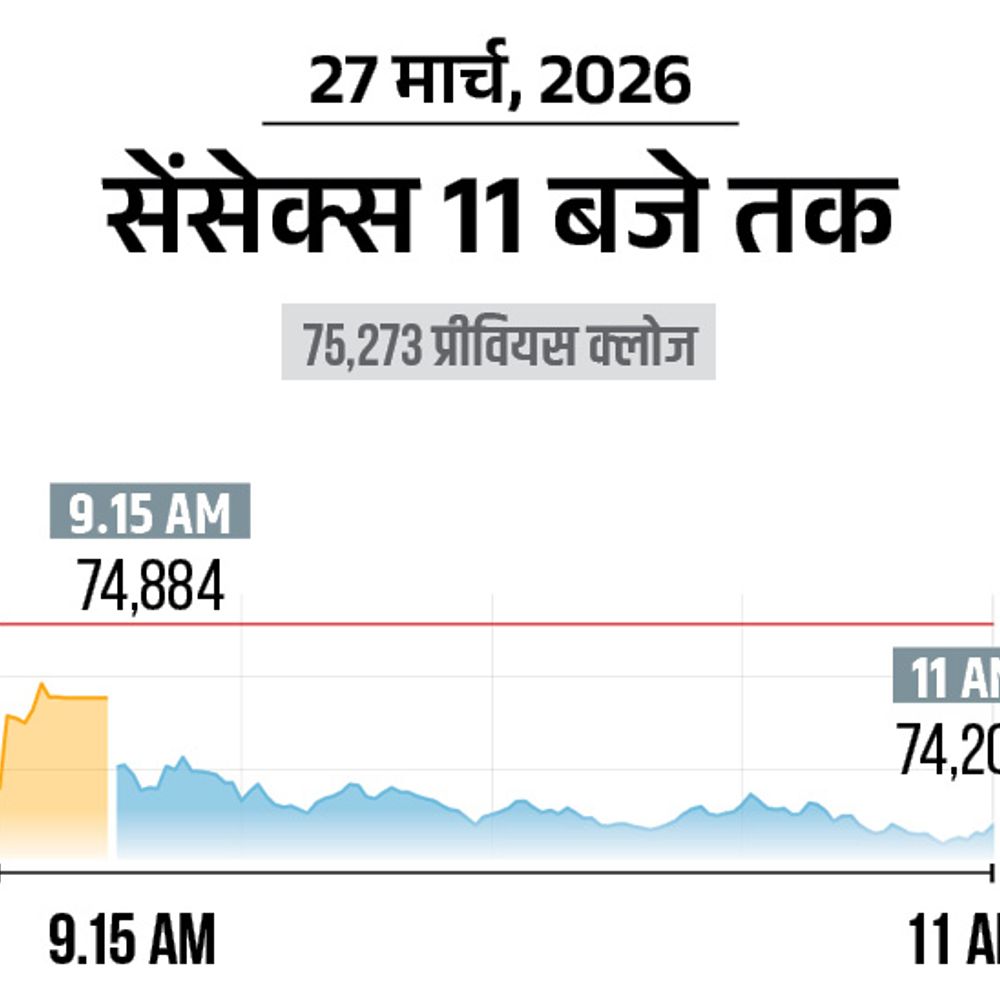 सेंसेक्स 1300 अंक गिरकर 74,000 पर आया:निफ्टी 400 अंक टूटा, 22,900 पर कारोबार कर रहा; ऑटो और बैंकिंग शेयरों में बिकवाली