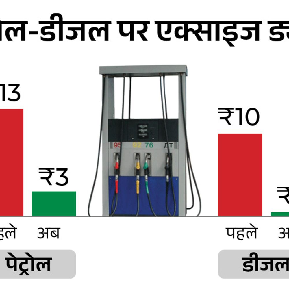 सरकार ने पेट्रोल-डीजल पर एक्साइज ड्यूटी 10-10 रुपए घटाई:कच्चा तेल महंगा होने से कंपनियां दाम बढ़ा सकती थीं, अब ऐसा नहीं होगा
