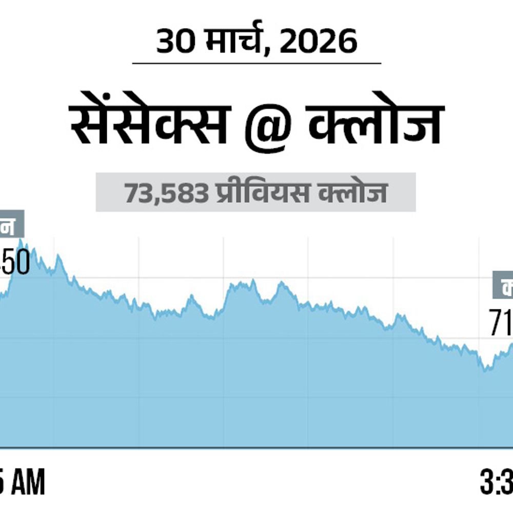 सेंसेक्स 1636 अंक गिरकर 71,948 पर बंद:निफ्टी भी 488 अंक टूटा, 22331 पर आया; बैंकिंग शेयर्स में बिकवाली