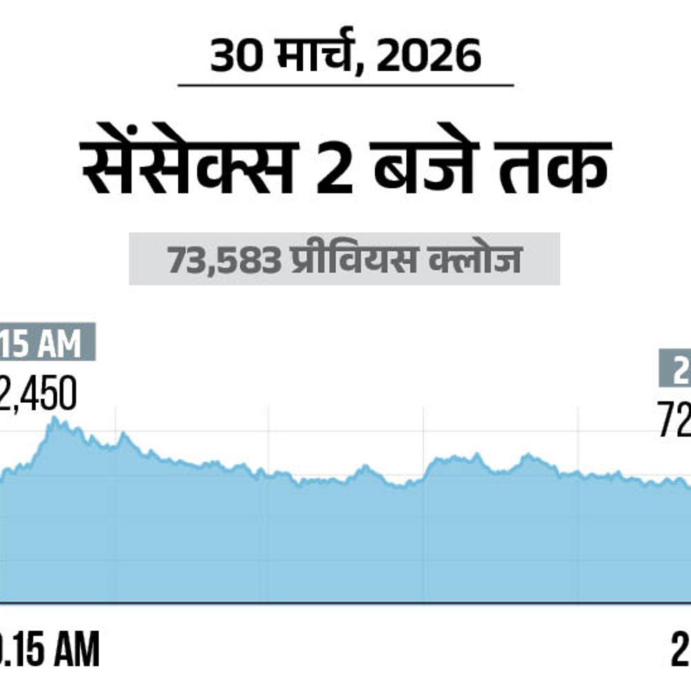 सेंसेक्स 1700 अंक गिरकर 71,900 पर आया:निफ्टी भी 500 अंक टूटा, 22300 पर कारोबार कर रहा; बैंकिंग शेयर्स में बिकवाली