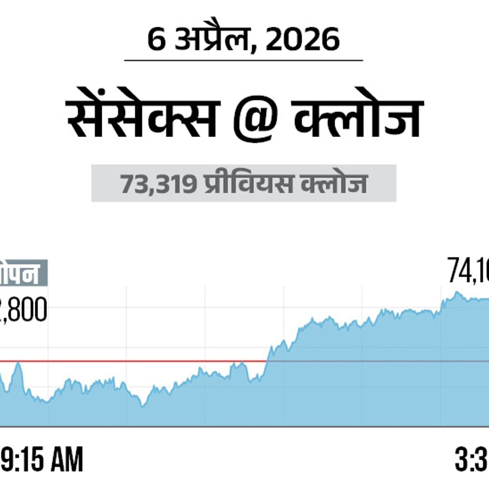 सेंसेक्स 787 अंक चढ़कर 74,106 पर बंद:निफ्टी 255 अंक ऊपर, 22968 पर पहुंचा; बैंकिंग और रियल स्टेट शेयरों में खरीदारी