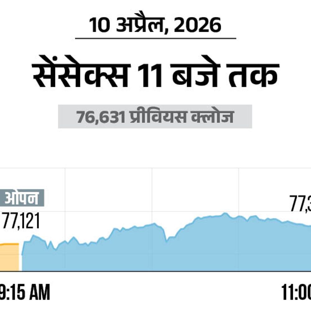 सेंसेक्स 500 अंक चढ़कर 77,150 पर कारोबार कर रहा:  निफ्टी 160 अंक चढ़कर 23940 पर पहुंचा; बैंकिंग और ऑटो शेयरों में खरीदारी