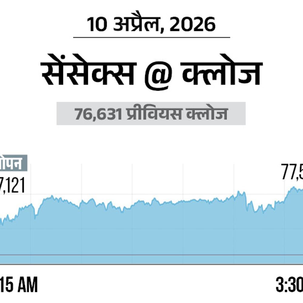सेंसेक्स 919 अंक चढ़कर 77,550 पर बंद:निफ्टी 275 अंक चढ़कर 24,050 पर पहुंचा; बैंकिंग और ऑटो शेयरों में खरीदारी