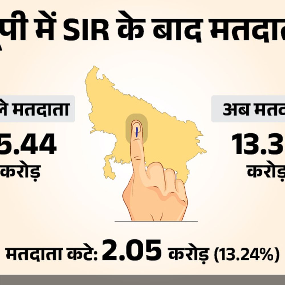 यूपी SIR फाइनल लिस्ट में 2.04 करोड़ नाम कटे:लखनऊ में सबसे ज्यादा, प्रयागराज दूसरे नंबर पर; आपका नाम है या नहीं, ऐसे चेक करें
