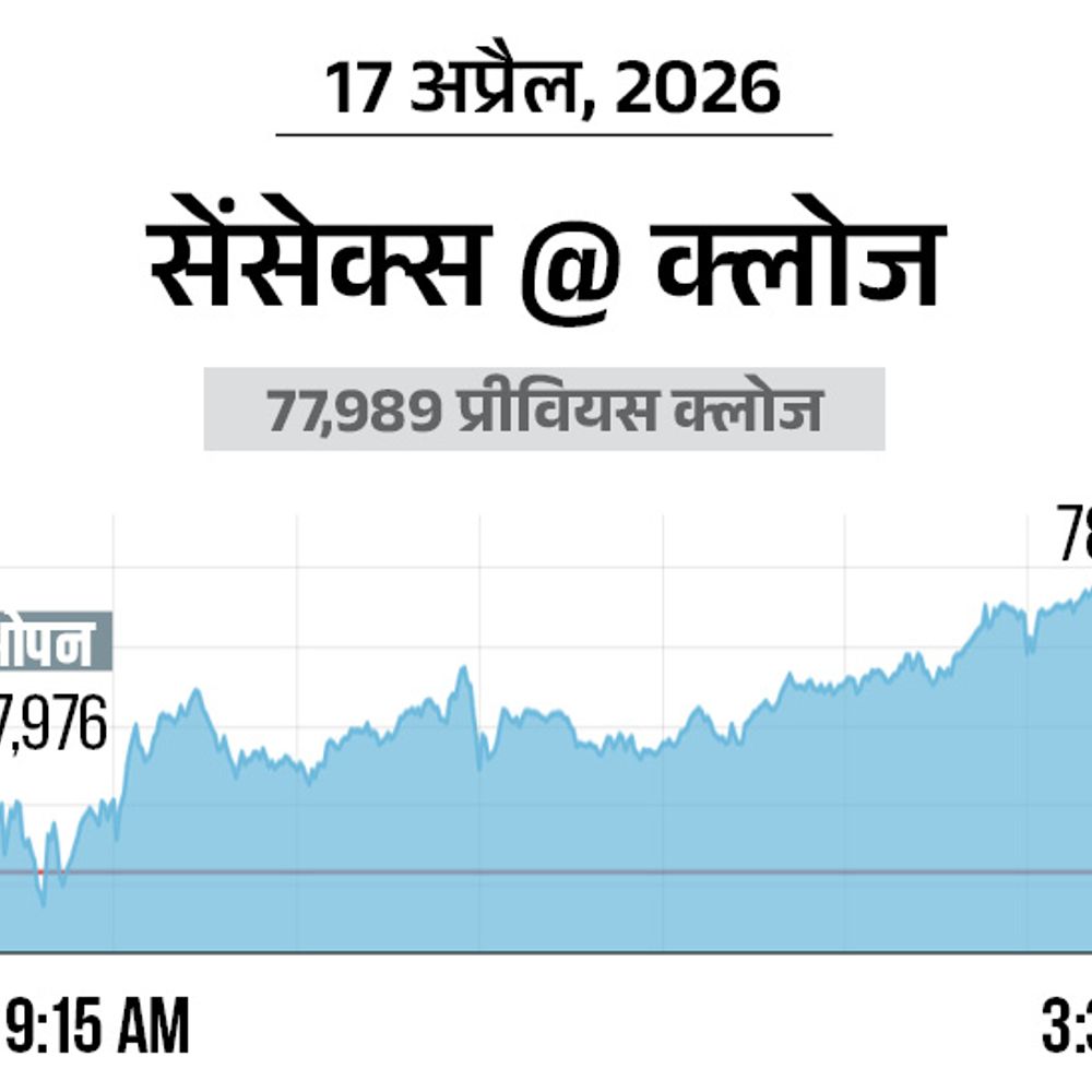 सेंसेक्स 505 अंक चढ़कर 78,494 पर कारोबार कर रहा:निफ्टी में भी 157 अंकों की तेजी, 24,354 पर पहुंचा; FMCG शेयरों में खरीदारी