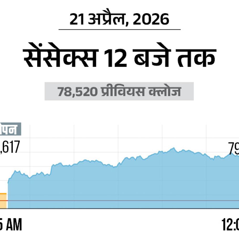 सेंसेक्स 650 अंक चढ़कर 79,200 के स्तर के पार:  निफ्टी-50 में भी 150 अंक की तेजी; रियल्टी और ऑटो शेयर्स सबसे ज्यादा चढ़े