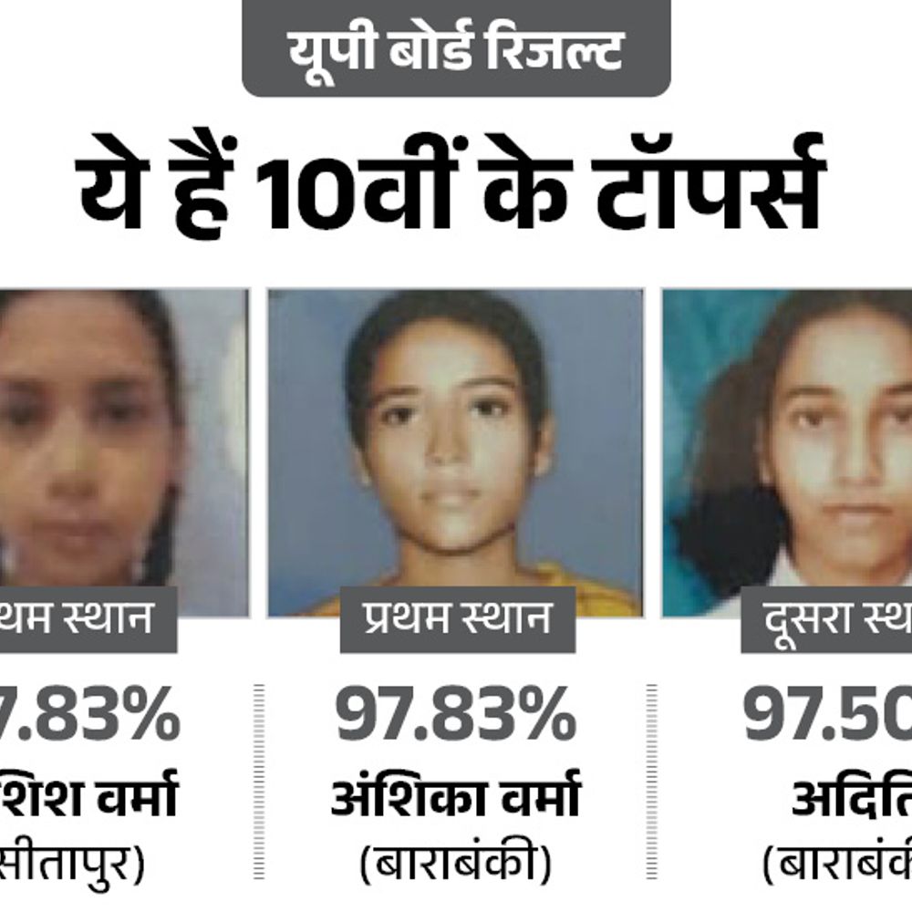 यूपी बोर्ड 10वीं में कशिश और अंशिका ने किया टॉप:टॉप-3 में 5 लड़कियां, कुल 90.42% छात्र पास; 25.89 लाख छात्रों ने दी थी परीक्षा