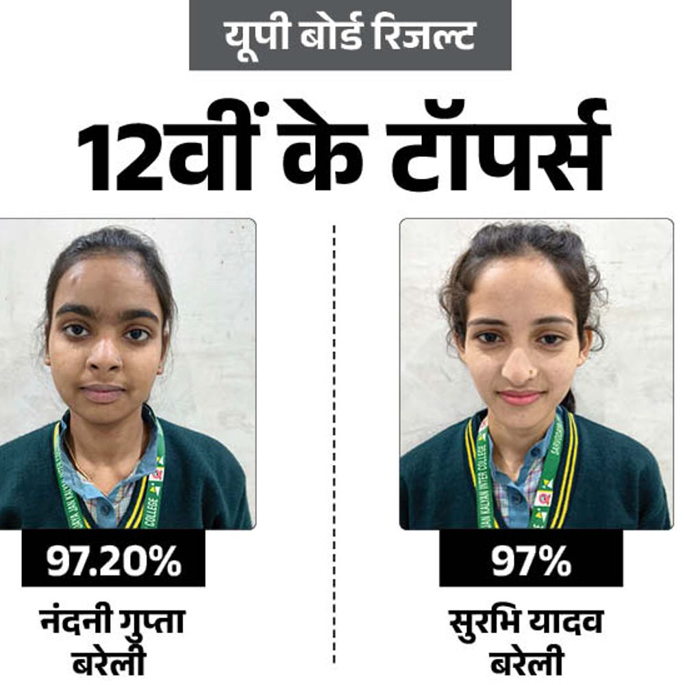 12वीं की नंदिनी सेकेंड और सुरभि तीसरे स्थान पर:सर्वोदय जनकल्याण इंटर कॉलेज की छात्राओं ने मारी बाजी, यूपी में किया दोनों ने टॉप