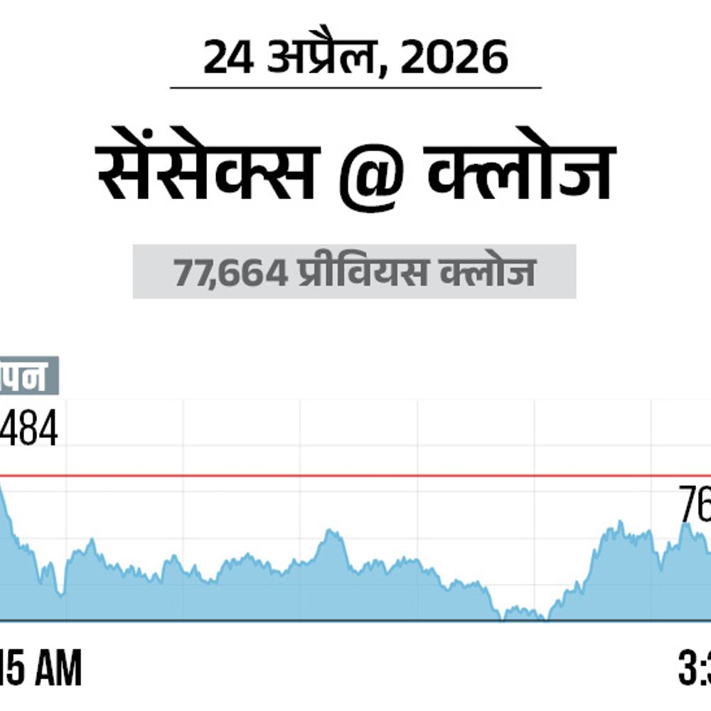 सेंसेक्स 1000 अंक गिरकर 76,664 पर बंद:निफ्टी 275 अंक नीचे 23,898 पर आया; आईटी शेयरों में सबसे ज्यादा बिकवाली