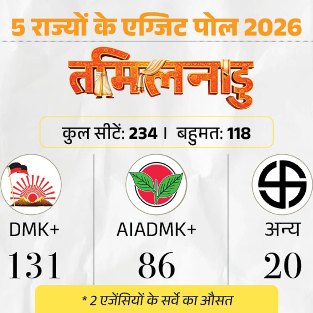 बंगाल- एक एग्जिट पोल में भाजपा, दूसरे में TMC सरकार:असम में फिर भाजपा, NDA को 88-100 सीटें, कांग्रेस को 24-36 सीटों का अनुमान
