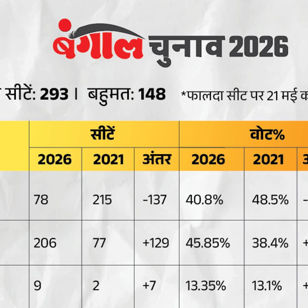 बंगाल में पहली बार भाजपा सरकार, असम में हैट्रिक:तमिलनाडु में एक्टर विजय बनेंगे CM; केरलम में कांग्रेस लौटी, लेफ्ट सरकार अब देश में कहीं नहीं