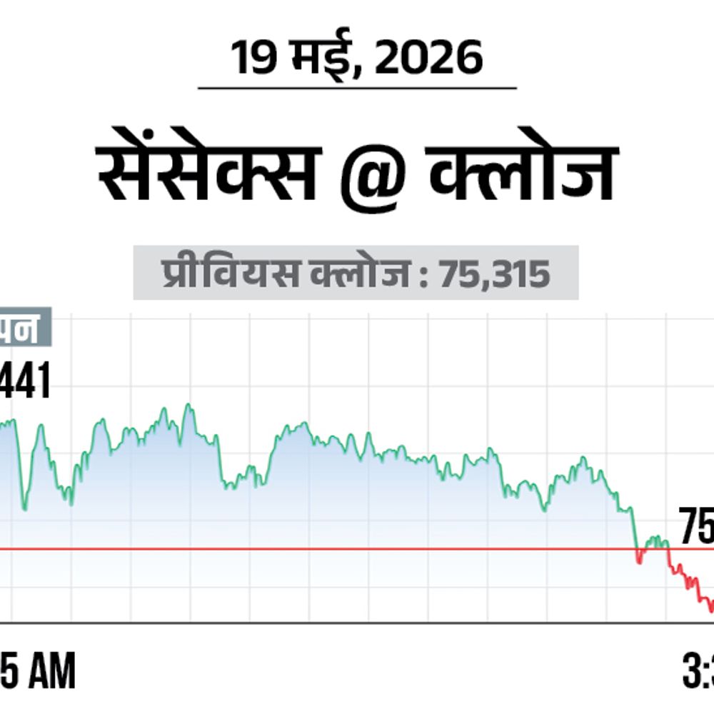 सेंसेक्स 114 अंक गिरकर 75,201 पर बंद:निफ्टी भी 32 अंक कमजोर हुआ, बैंकिंग और मेटल शेयर्स में बिकवाली रही