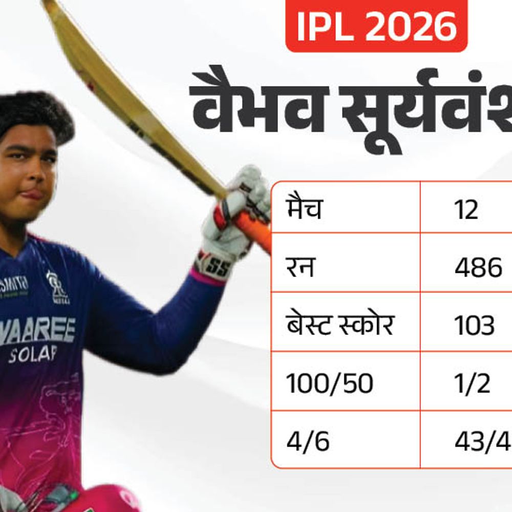 IPL 2026; वैभव के नाम 5 बड़े रिकॉर्ड:आज क्रिस गेल का रिकॉर्ड तोड़ने का मौका; लखनऊ से मुकाबला, प्लेऑफ के लिए राजस्थान की जीत जरूरी