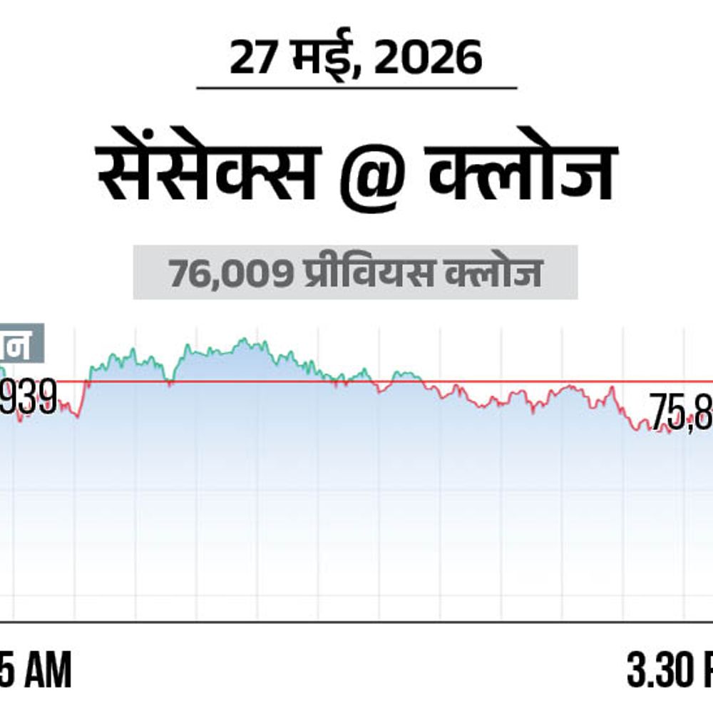 सेंसेक्स 142 अंक गिरकर 75,868 पर बंद:निफ्टी भी 7 अंक गिरा, फाइनेंशियल और प्राइवेट बैंकों के शेयर में बिकवाली रही