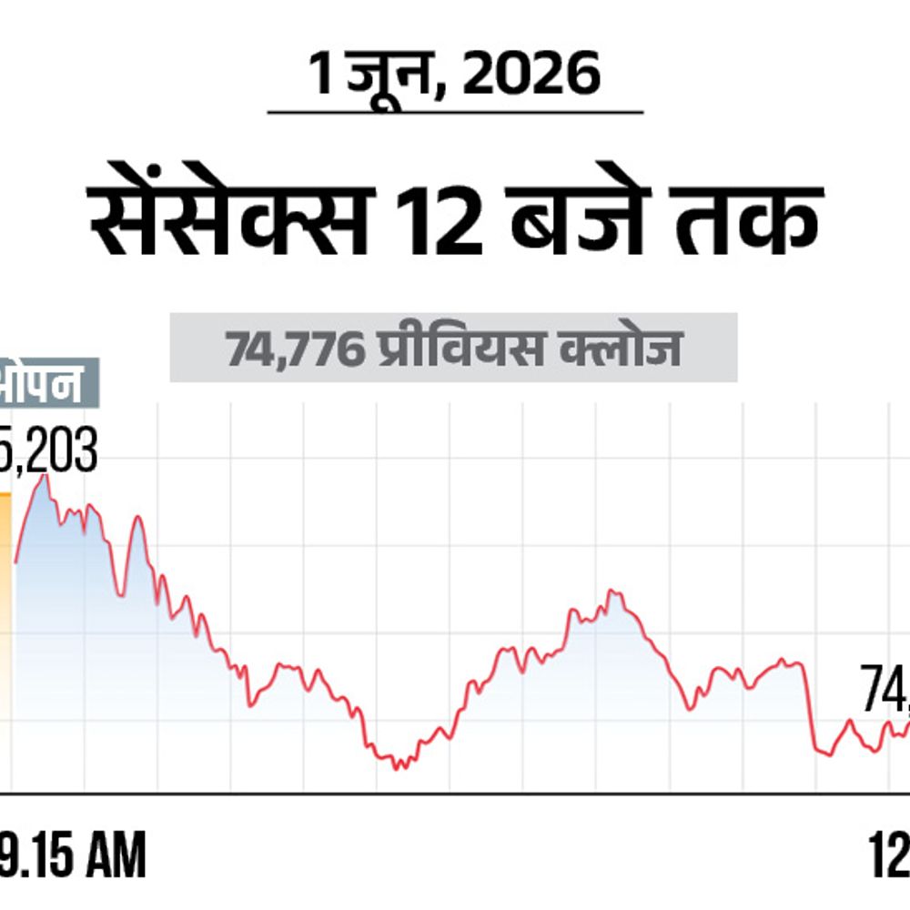 सेंसेक्स 200 अंक गिरकर 74,550 पर कारोबार कर रहा:निफ्टी में 100 अंकों की गिरावट; आईटी शेयरों में सबसे ज्यादा खरीदारी, FMCG में बिकवाली