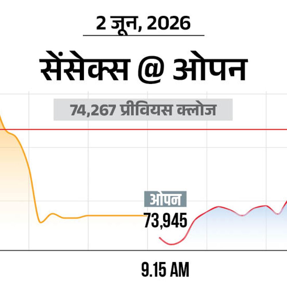 सेंसेक्स 200 अंक नीचे 74,100 पर कारोबार कर रहा:निफ्टी में भी 100 अंक की गिरावट, फार्मा और बैंकिंग शेयर्स में ज्यादा बिकवाली
