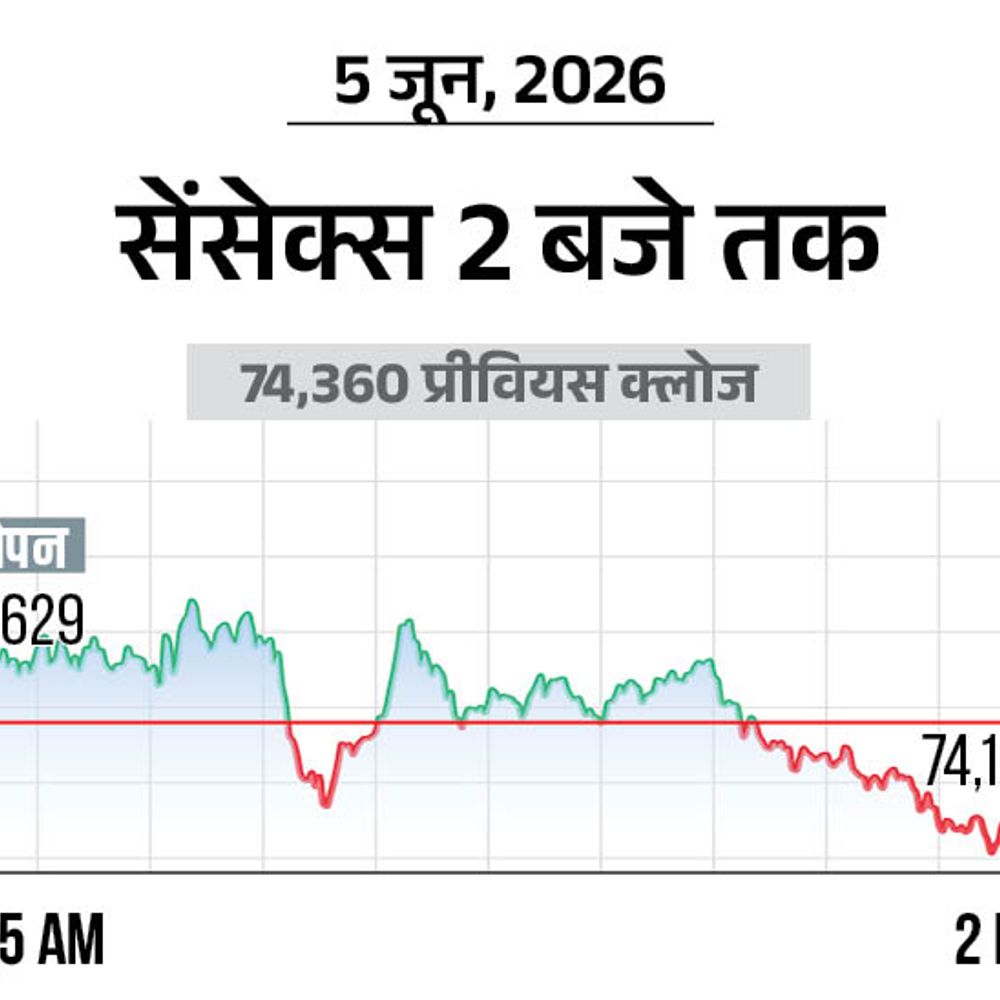 सेंसेक्स 116 अंक गिरकर 74,243 पर बंद:निफ्टी में भी 50 अंक की गिरावट रही; मेटल और आईटी शेयरों में सबसे ज्यादा बिकवाली