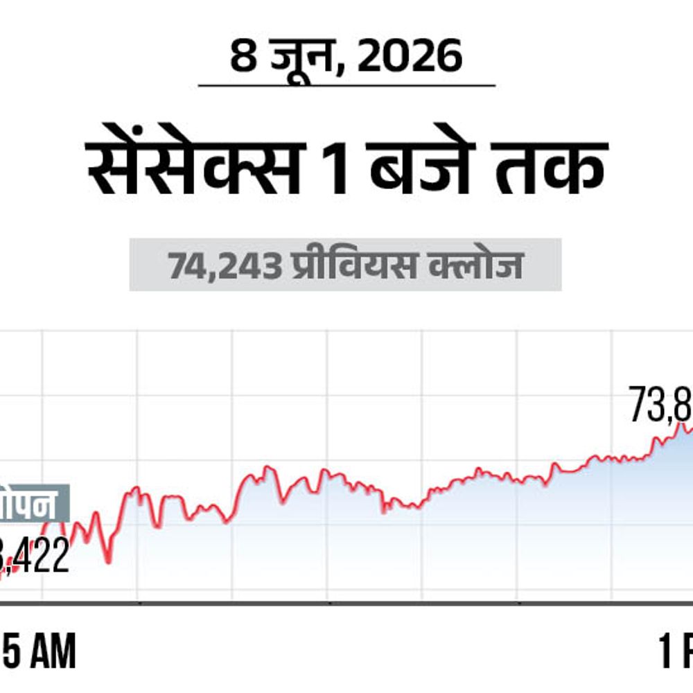 सेंसेक्स 500 अंक गिरकर 73,800 पर कारोबार कर रहा:निफ्टी 150 अंक गिरकर 23200 पर आया; आईटी, मेटल और रियल्टी शेयरों में बिकवाली