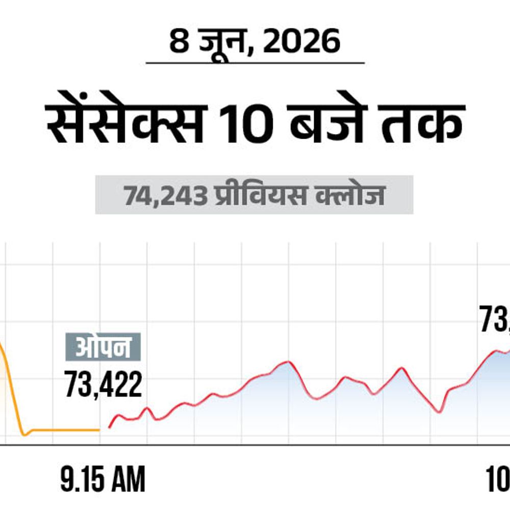 सेंसेक्स 500 अंक गिरकर 73,700 पर कारोबार कर रहा:निफ्टी 200 अंक गिरकर 23200 पर आया; आईटी, मेटल और रियल्टी शेयरों में बिकवाली