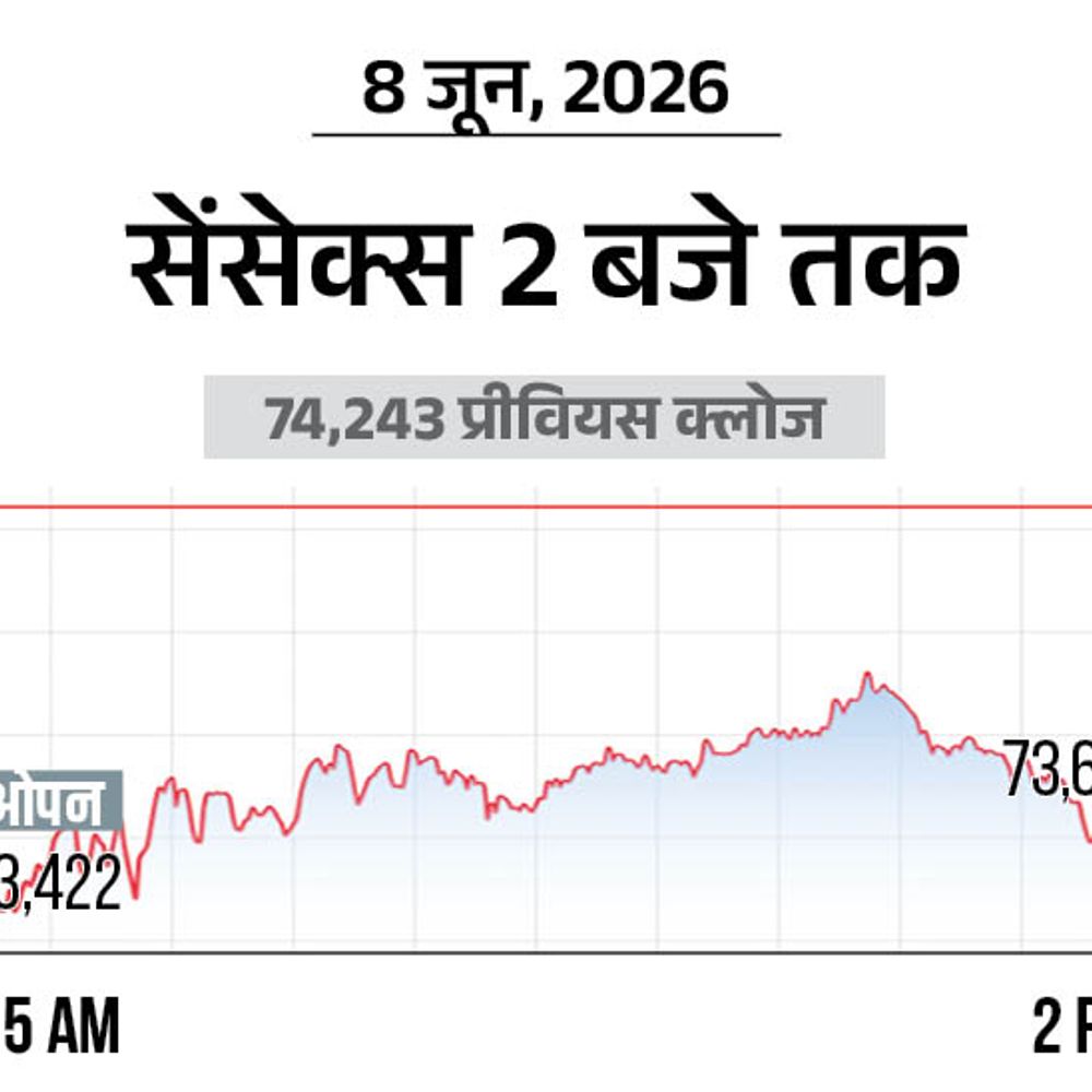 सेंसेक्स 600 अंक गिरकर 73,600 पर कारोबार कर रहा:निफ्टी 200 अंक गिरकर 23150 पर आया; आईटी, मेटल और रियल्टी शेयरों में बिकवाली