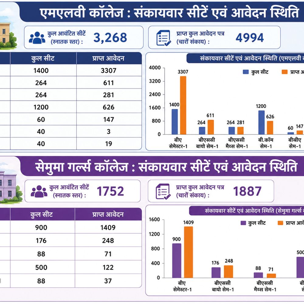 बीए के लिए एमएलवी में सीटों से ढाई गुना, सेमुमा में डेढ़ गुना ज्यादा आवेदन, साइंस-मैथ्स व कॉमर्स में सीटें खाली