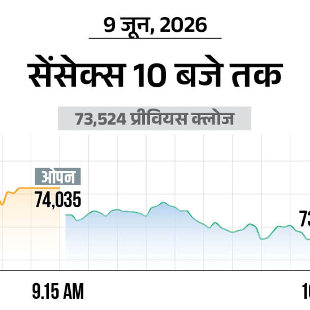 सेंसेक्स में 100 अंक की तेजी:73,700 पर कारोबार कर रहा, निफ्टी भी 50 अंक चढ़ा; ऑटो और रियल्टी शेयर्स में ज्यादा खरीदारी