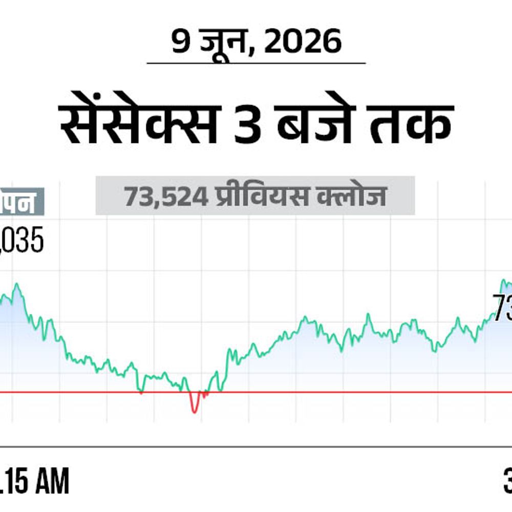 सेंसेक्स में 400 अंक की तेजी:73,900 पर कारोबार कर रहा, निफ्टी भी 100 अंक चढ़ा; ऑटो और रियल्टी शेयर्स में ज्यादा खरीदारी