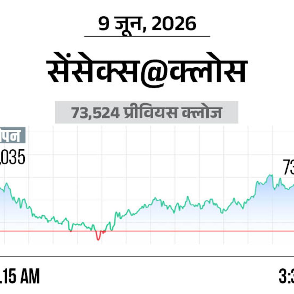 सेंसेक्स 395 अंक चढ़कर 73,919 पर बंद:निफ्टी में भी 119 अंक की तेजी रही, बैंकिंग और रियल्टी शेयर्स में ज्यादा खरीदारी