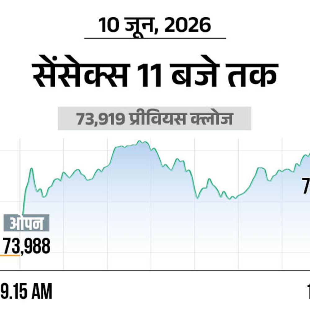 सेंसेक्स में 500 अंक की बढ़त:74,400 पर कारोबार कर रहा, निफ्टी भी 150 अंक चढ़ा; IT और FMCG शेयर्स में ज्यादा खरीदारी