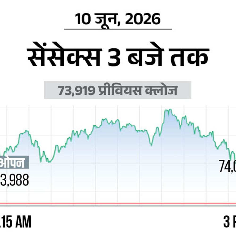 सेंसेक्स में 100 अंक की बढ़त:74,000 पर कारोबार कर रहा, IT और FMCG शेयर्स में ज्यादा खरीदारी