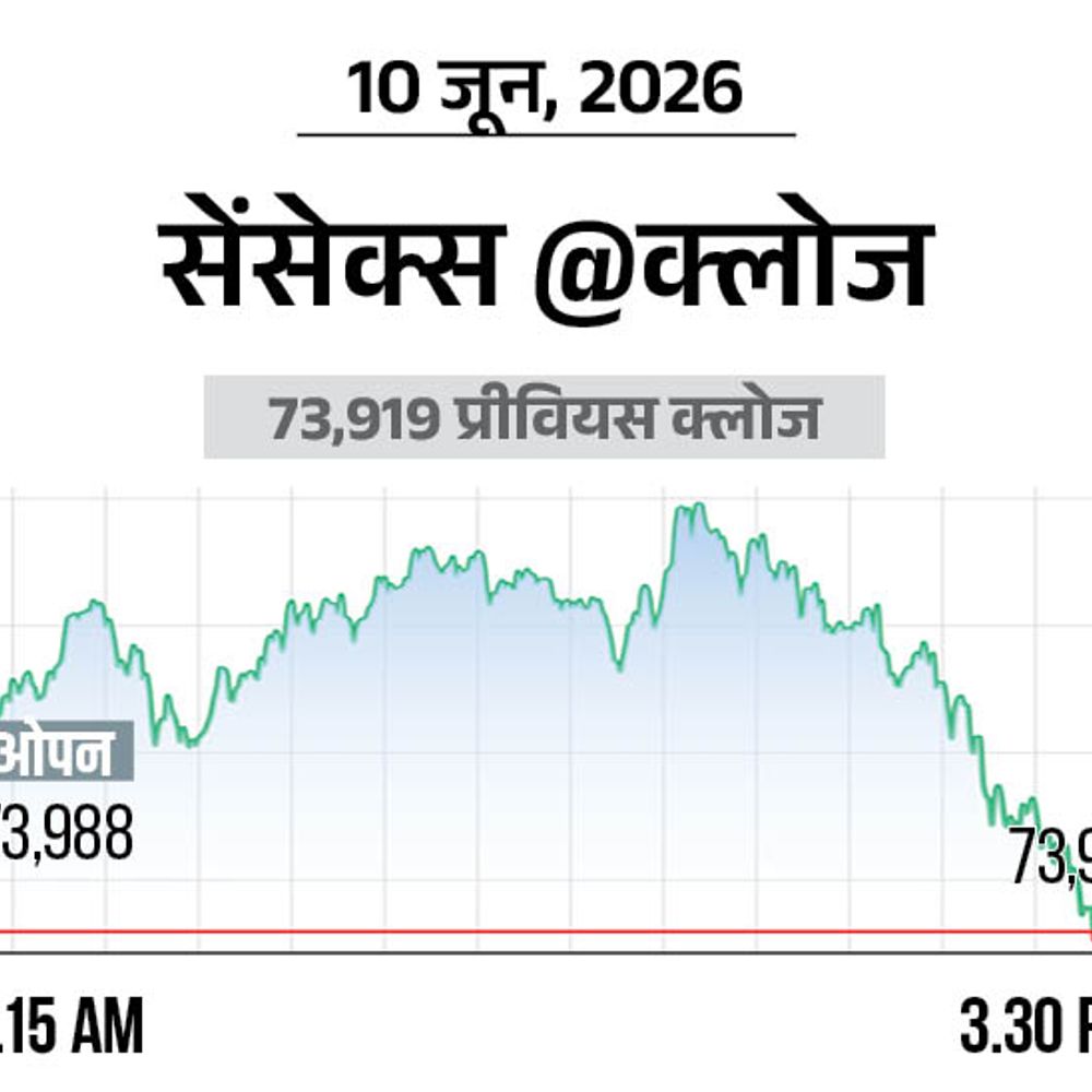 सेंसेक्स डे-हाई से 630 अंक गिरकर 73,983 पर बंद हुआ:निफ्टी भी 23,215 पर आया; मेटल, बैंकिंग और रियल्टी शेयरों में बिकवाली