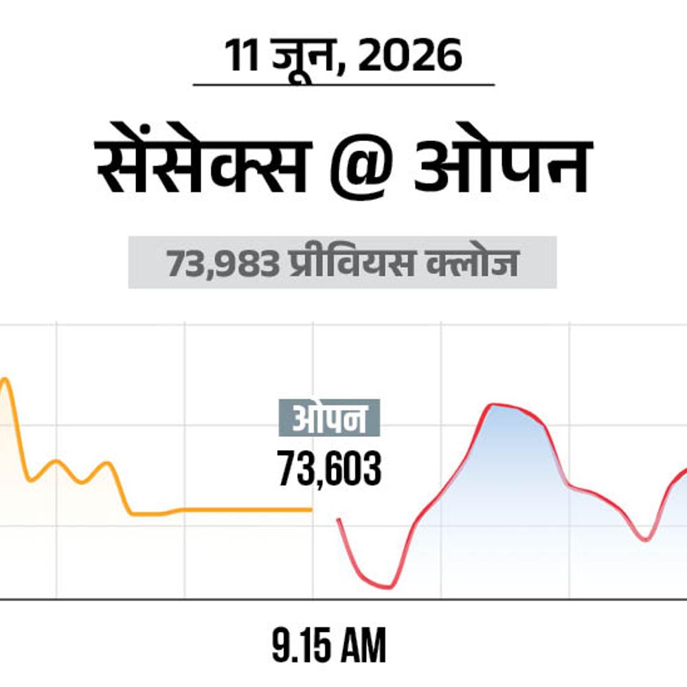 सेंसेक्स में 300 अंक से ज्यादा की गिरावट:73600 पर कारोबार कर रहा, निफ्टी 100 अंक टूटा; IT और ऑटो शेयर्स में ज्यादा बिकवाली