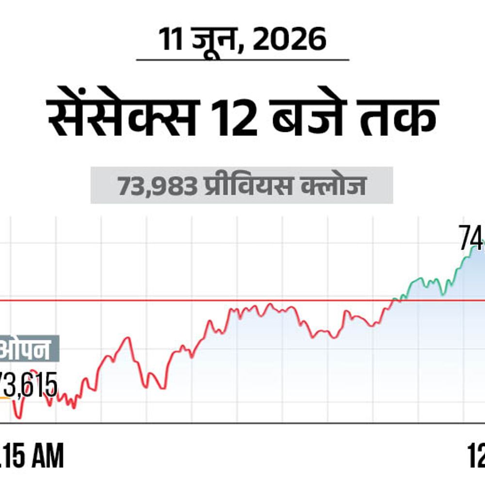 सेंसेक्स में 200 अंक की तेजी:74250 पर कारोबार कर रहा, निफ्टी 50 अंक चढ़ा; फार्मा और प्राइवेट बैंकों के शेयर्स में ज्यादा खरीदारी