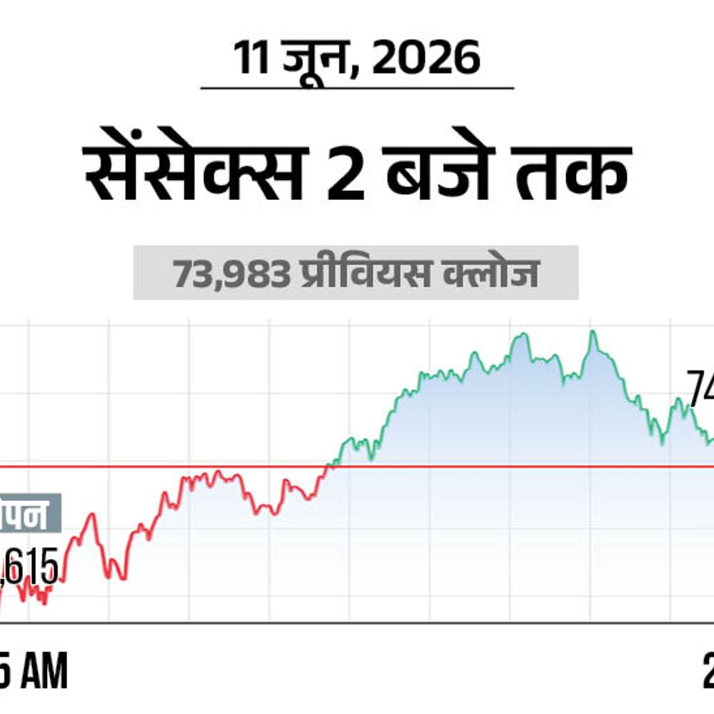डे-हाई से 562 अंक गिरकर 73,833 पर बंद हुआ सेंसेक्स:निफ्टी 23,162 पर आया; आईटी और बैंकिंग शेयरों में सबसे ज्यादा बिकवाली