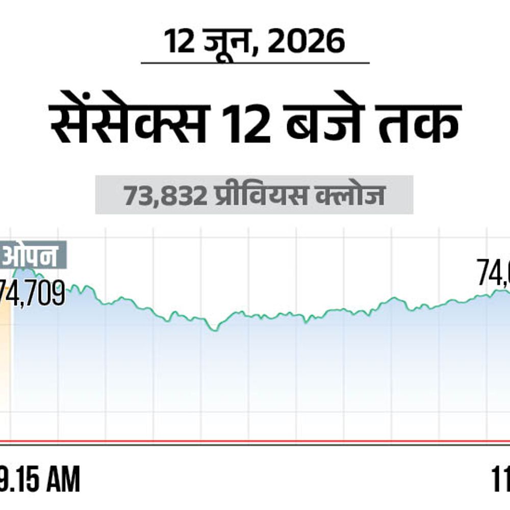 सेंसेक्स 750 अंक चढ़कर 74,550 पर कारोबार कर रहा:निफ्टी 200 अंक ऊपर 23,350 पर आया; मेटल और बैंकिंग शेयरों में खरीदारी