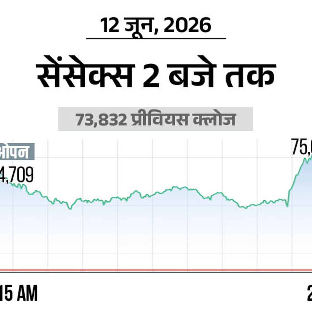 सेंसेक्स 1300 अंक चढ़कर 75,100 पर कारोबार कर रहा:निफ्टी 350 अंक ऊपर 23,500 पर पहुंचा; मेटल और बैंकिंग शेयरों में खरीदारी