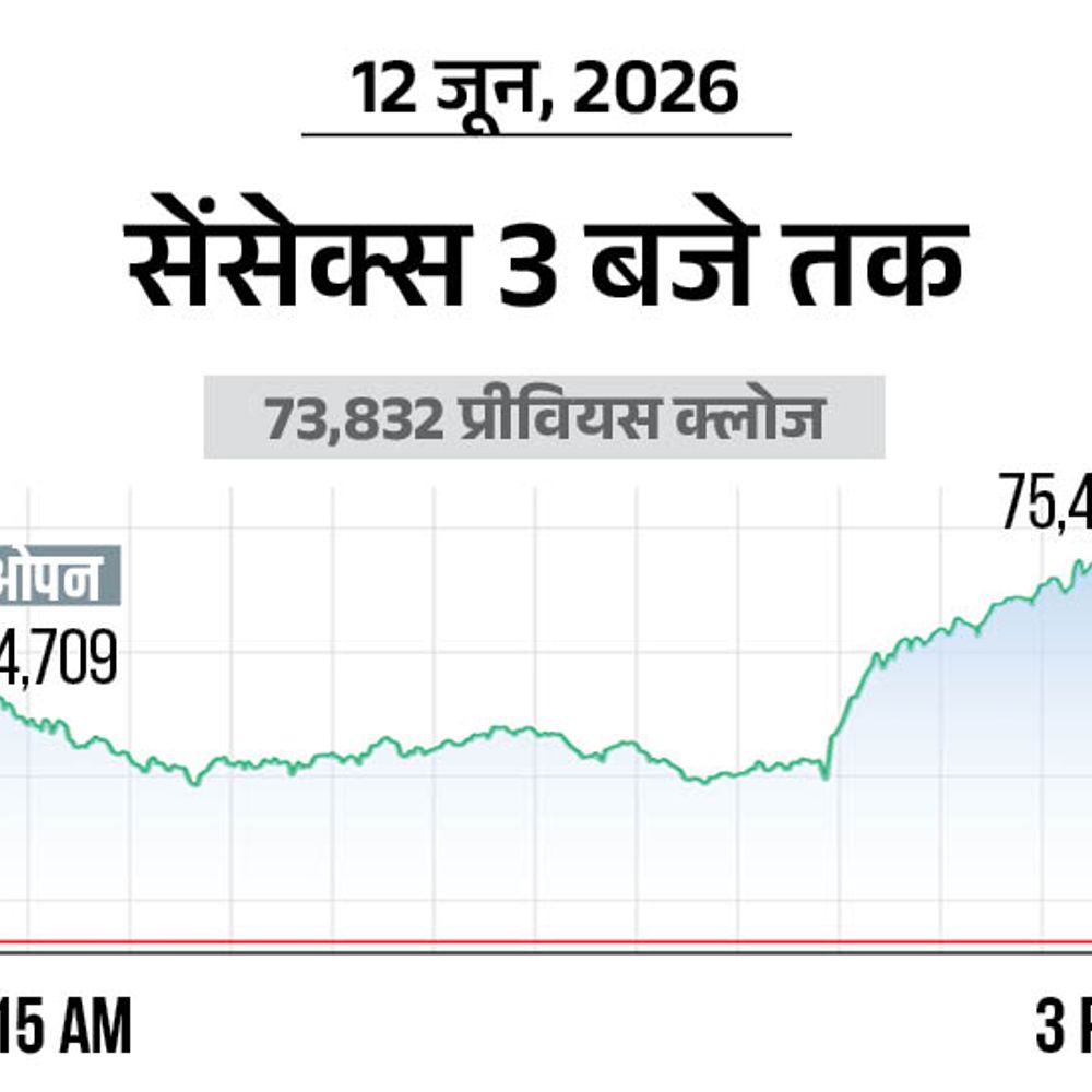 ईरान-अमेरिका में समझौते की खबरों से शेयर मार्केट चढ़ा:सेंसेक्स में 1695 अंकों की तेजी, 75,527 पर बंद; निफ्टी 461 अंक चढ़कर 23,622 पर पहुंचा