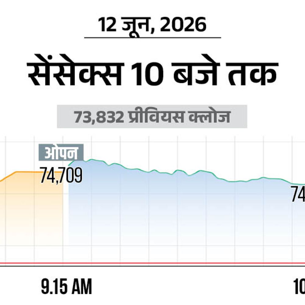सेंसेक्स 700 अंक चढ़कर 74,550 पर कारोबार कर रहा:निफ्टी 200 अंक ऊपर 23,350 पर आया; मेटल और बैंकिंग शेयरों में खरीदारी