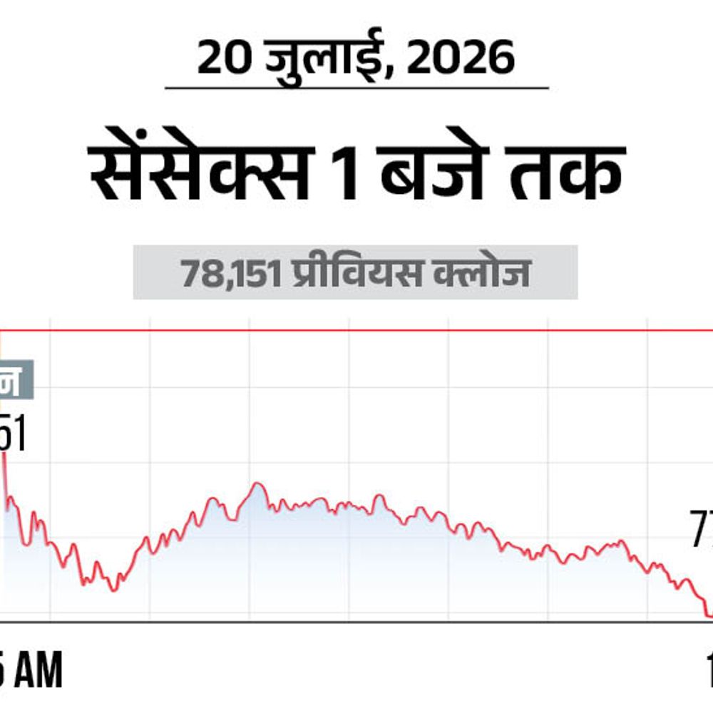 
                 सेंसेक्स 400 अंक गिरकर 77,700 पर आया:निफ्टी भी 100 नीचे 24,250 पर, प्राइवेट बैंक और रियल्टी शेयरों में बिकवाली 
            