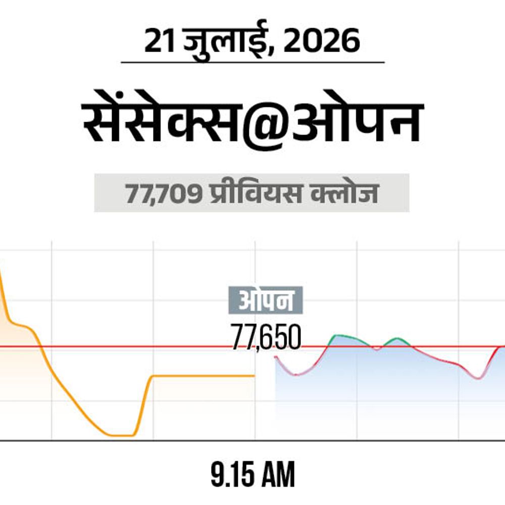 शेयर बाजार में आज फ्लैट कारोबार:सेंसेक्स 77,700 और निफ्टी 24,250 पर कारोबार कर रहा, बैंकिंग और FMCG शेयर्स में खरीदारी