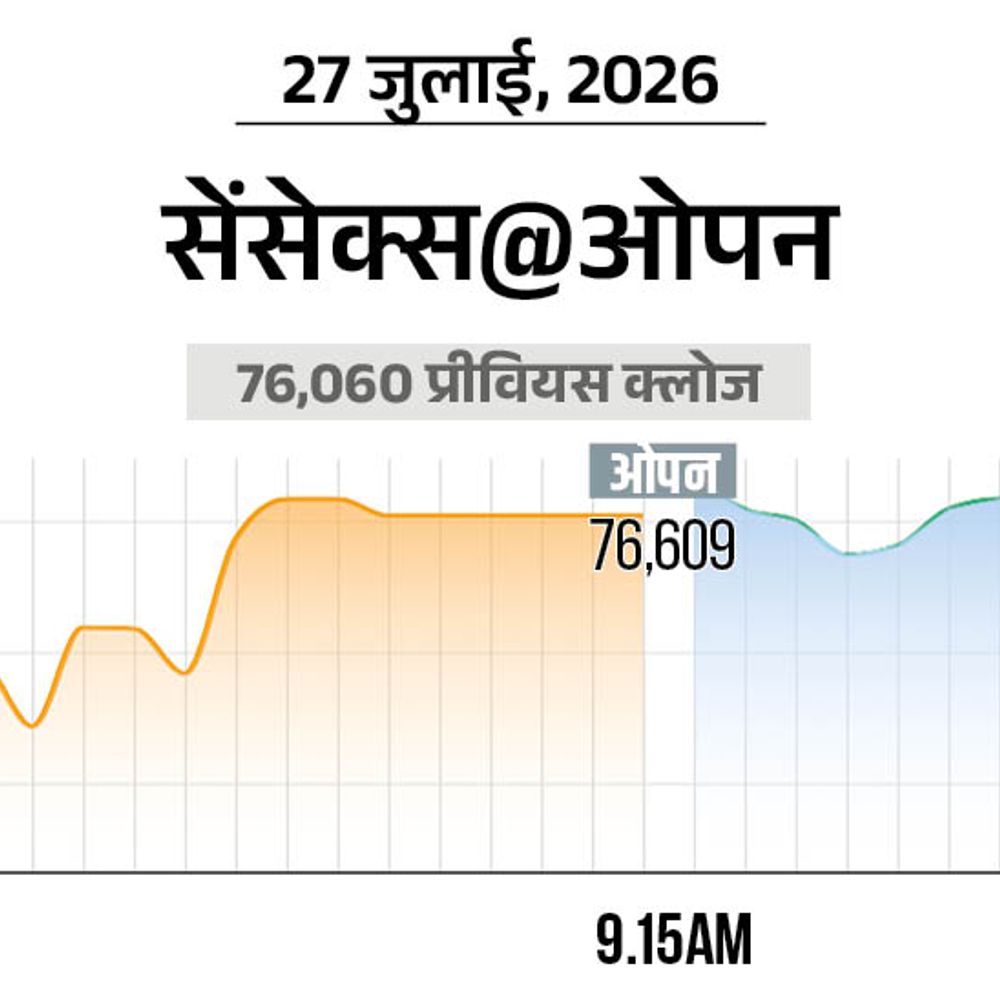 
                 सेंसेक्स में 500 अंक से ज्यादा की तेजी:76,600 पर कारोबार कर रहा, निफ्टी भी 150 अंक चढ़ा; FMCG और IT शेयर्स में ज्यादा खरीदारी 
            